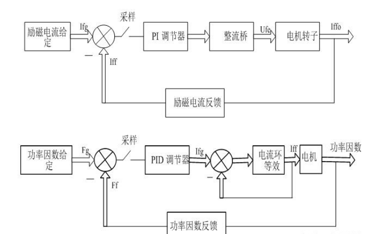 內(nèi)丘WKLF-41型微機(jī)無(wú)刷勵(lì)磁系統(tǒng)的雙閉環(huán)調(diào)節(jié)性能