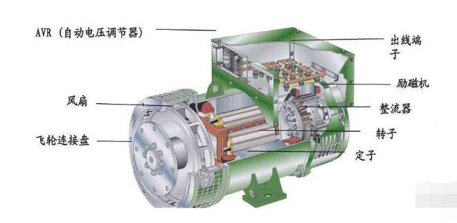 正定發(fā)電機(jī)的勵(lì)磁系統(tǒng)的組成及性能